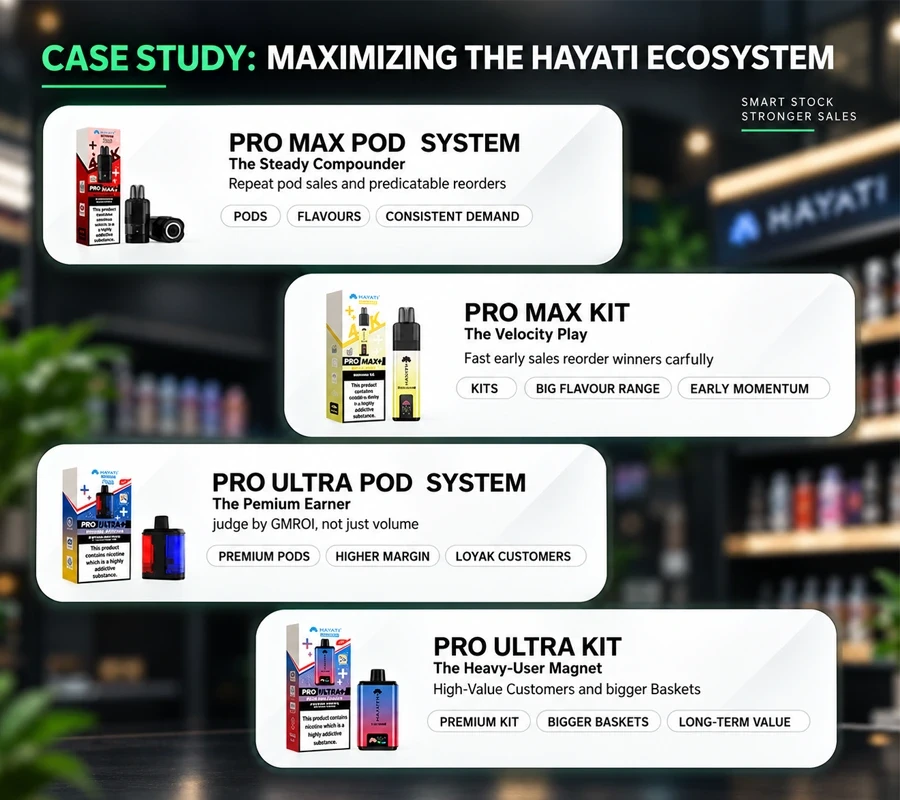 Hayati ecosystem case study: Pro Max and Pro Ultra pod systems and kits compared by sales role, margin and demand