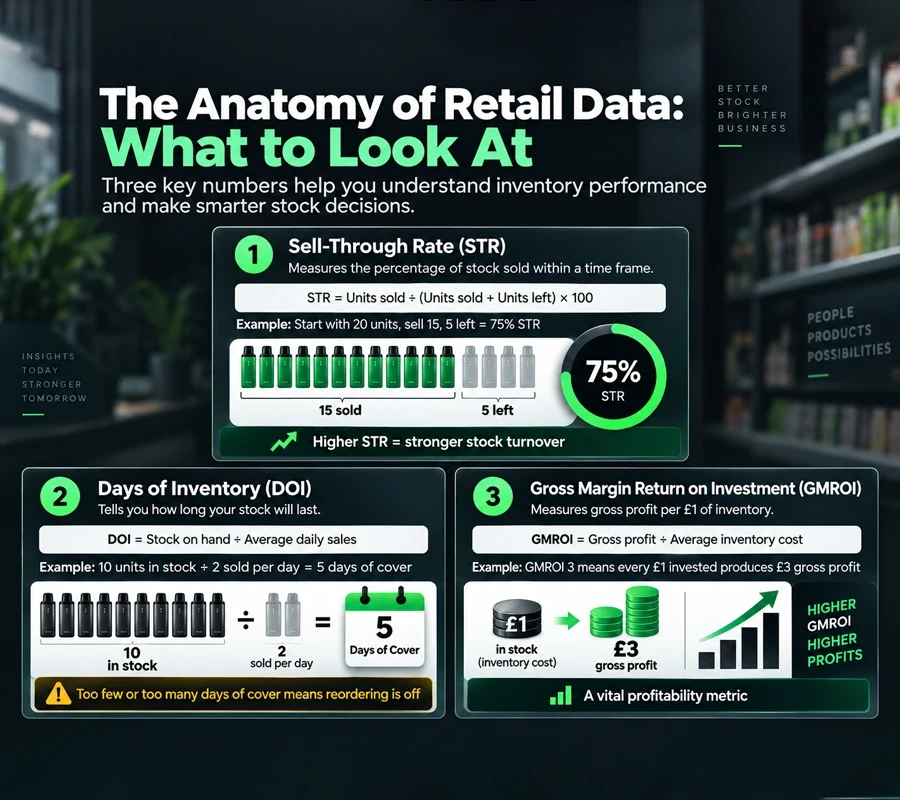 : Infographic showing three key retail data metrics vape retailers can use to make smarter stock decisions